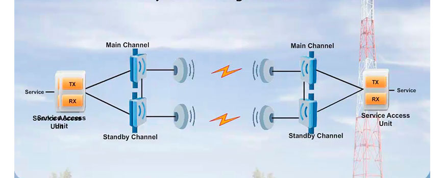 Enlace de rádio ponto a ponto, com canal principal e canal de reserva entre duas torres.